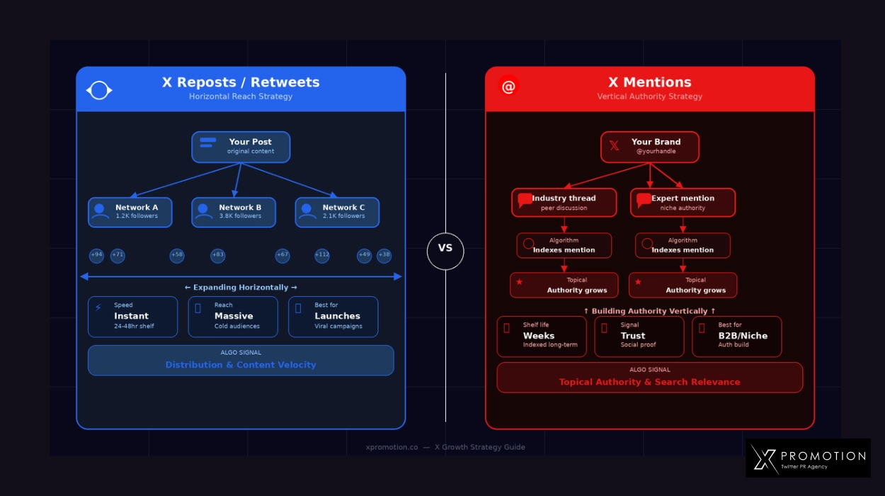 X Mentions vs. Retweets: Which Strategy Delivers Better ROI?